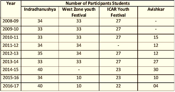 Student Participants