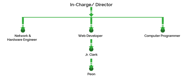 AKMU Organizational Chart
